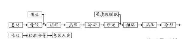 直贴法贴面,贴面生产流程,胶合板生产流程,细木工板,饰面胶合板